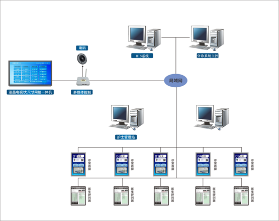 門診排隊叫號系統(tǒng)